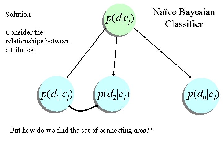 Solution p(d|cj) Consider the relationships between attributes… p(d 1|cj) p(d 2|cj) But how do