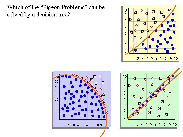 Which of the “Pigeon Problems” can be solved by a decision tree? 10 9