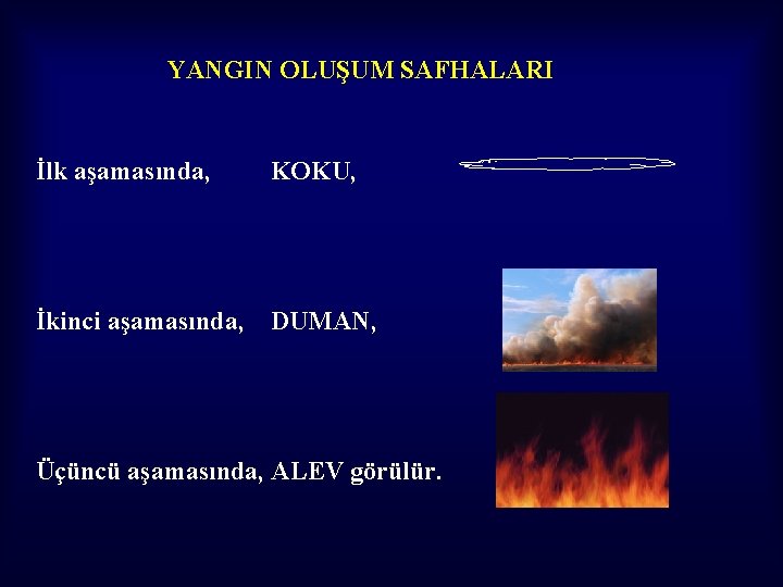 YANGIN OLUŞUM SAFHALARI İlk aşamasında, KOKU, İkinci aşamasında, DUMAN, Üçüncü aşamasında, ALEV görülür. 