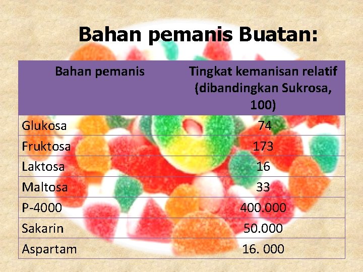 Bahan pemanis Buatan: Bahan pemanis Glukosa Fruktosa Laktosa Maltosa P-4000 Sakarin Aspartam Tingkat kemanisan