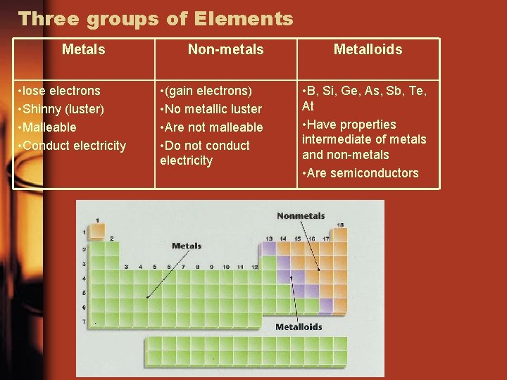 Three groups of Elements Metals • lose electrons • Shinny (luster) • Malleable •