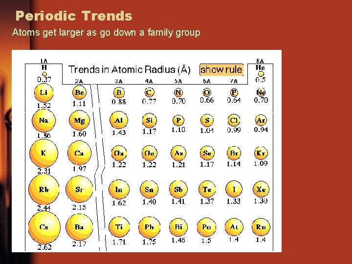 Periodic Trends Atoms get larger as go down a family group 