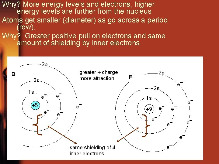 Why? More energy levels and electrons, higher energy levels are further from the nucleus