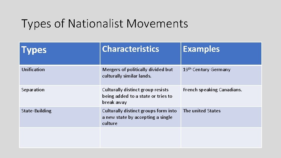 Types of Nationalist Movements Types Characteristics Examples Unification Mergers of politically divided but culturally
