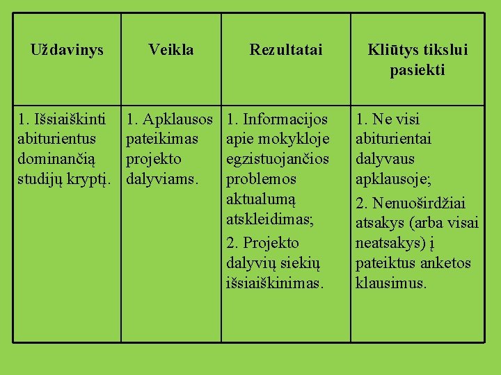 Uždavinys Veikla 1. Išsiaiškinti abiturientus dominančią studijų kryptį. 1. Apklausos pateikimas projekto dalyviams. Rezultatai