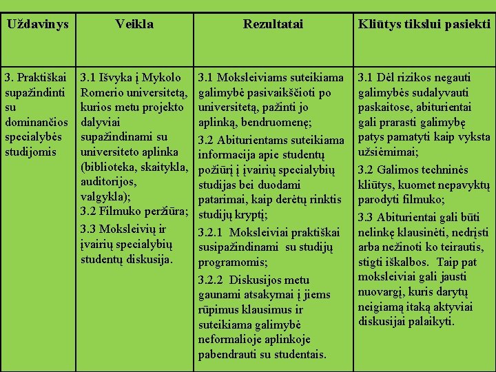 Uždavinys Veikla Rezultatai Kliūtys tikslui pasiekti 3. Praktiškai supažindinti su dominančios specialybės studijomis 3.