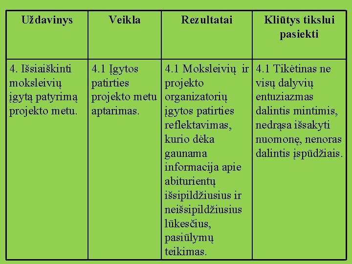 Uždavinys Veikla Rezultatai Kliūtys tikslui pasiekti 4. Išsiaiškinti moksleivių įgytą patyrimą projekto metu. 4.