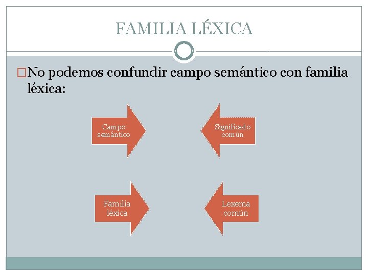 FAMILIA LÉXICA �No podemos confundir campo semántico con familia léxica: Campo semántico Significado común