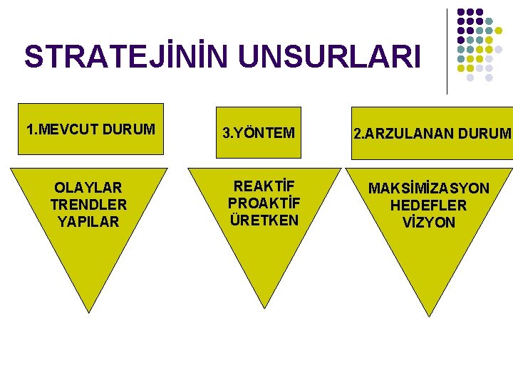 STRATEJİNİN UNSURLARI 1. MEVCUT DURUM OLAYLAR TRENDLER YAPILAR 3. YÖNTEM REAKTİF PROAKTİF ÜRETKEN 2.