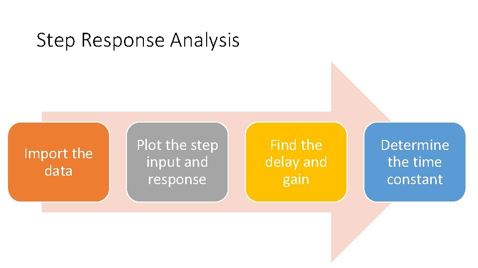 Step Response Analysis Import the data Plot the step input and response Find the Step Response Analysis Import the data Plot the step input and response Find the