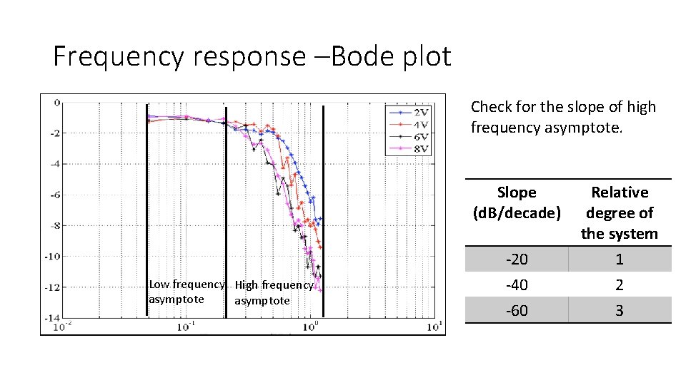 Frequency response –Bode plot Check for the slope of high frequency asymptote. Slope (d. Frequency response –Bode plot Check for the slope of high frequency asymptote. Slope (d.