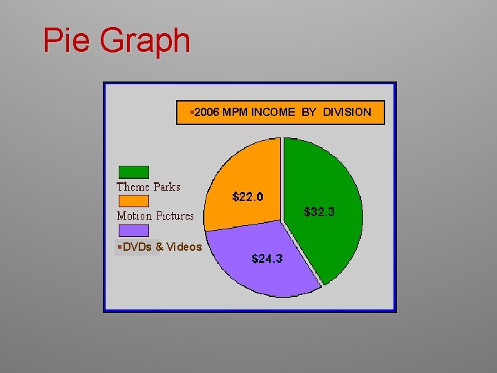 Pie Graph § 2006 MPM INCOME BY DIVISION §DVDs & Videos 