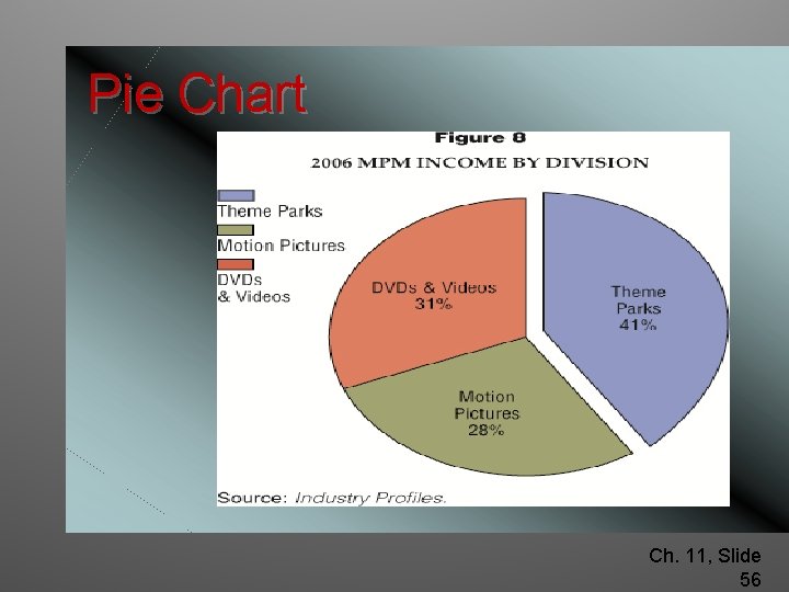 Pie Chart Ch. 11, Slide 56 