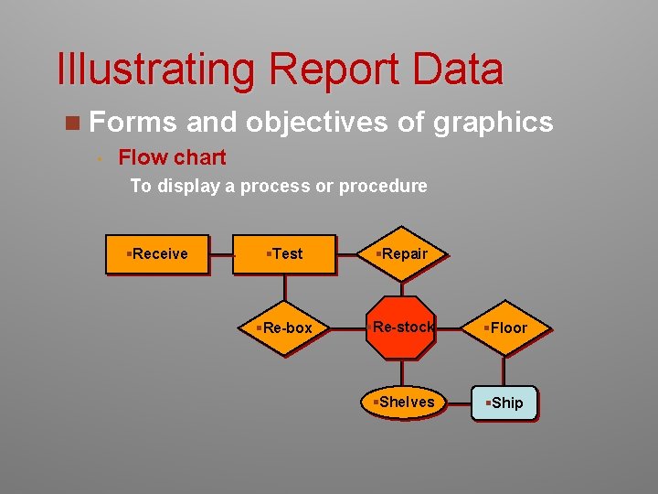 Illustrating Report Data n Forms • and objectives of graphics Flow chart To display