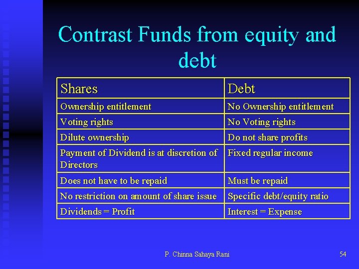 Contrast Funds from equity and debt Shares Debt Ownership entitlement No Ownership entitlement Voting