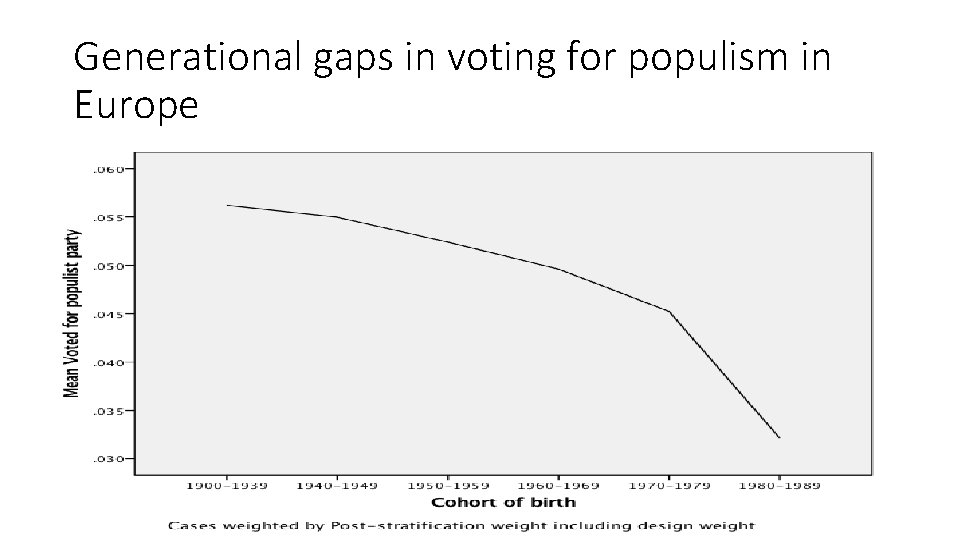 Generational gaps in voting for populism in Europe 