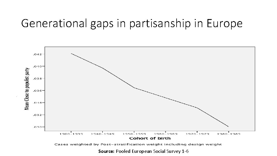 Generational gaps in partisanship in Europe Source: Pooled European Social Survey 1 -6 