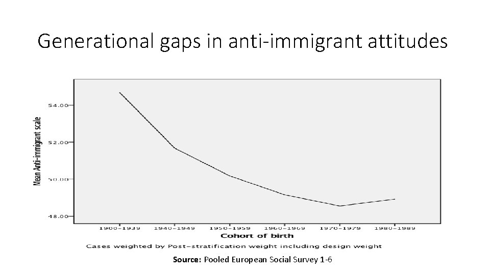 Generational gaps in anti-immigrant attitudes Source: Pooled European Social Survey 1 -6 