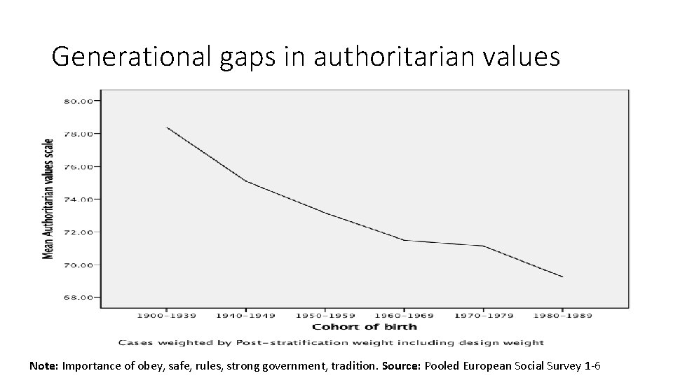 Generational gaps in authoritarian values Note: Importance of obey, safe, rules, strong government, tradition.