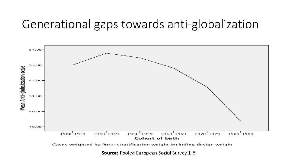 Generational gaps towards anti-globalization Source: Pooled European Social Survey 1 -6 