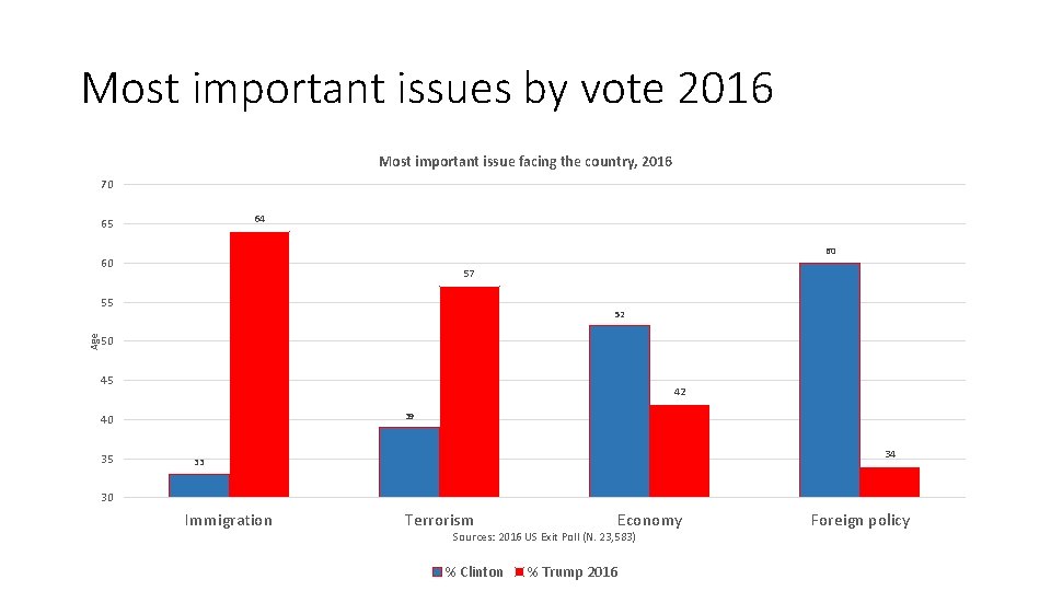 Most important issues by vote 2016 Most important issue facing the country, 2016 70
