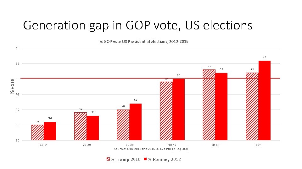Generation gap in GOP vote, US elections % GOP vote US Presidential elections, 2012