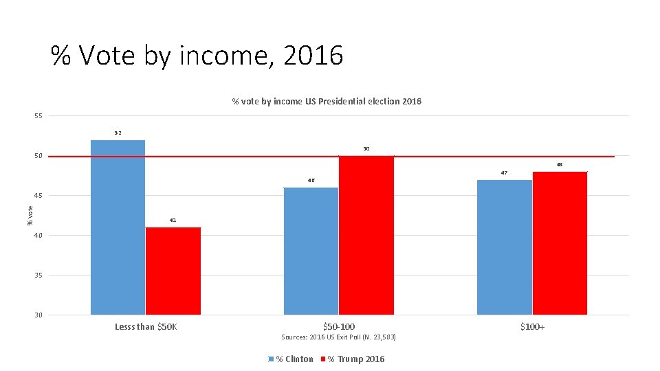 % Vote by income, 2016 % vote by income US Presidential election 2016 55