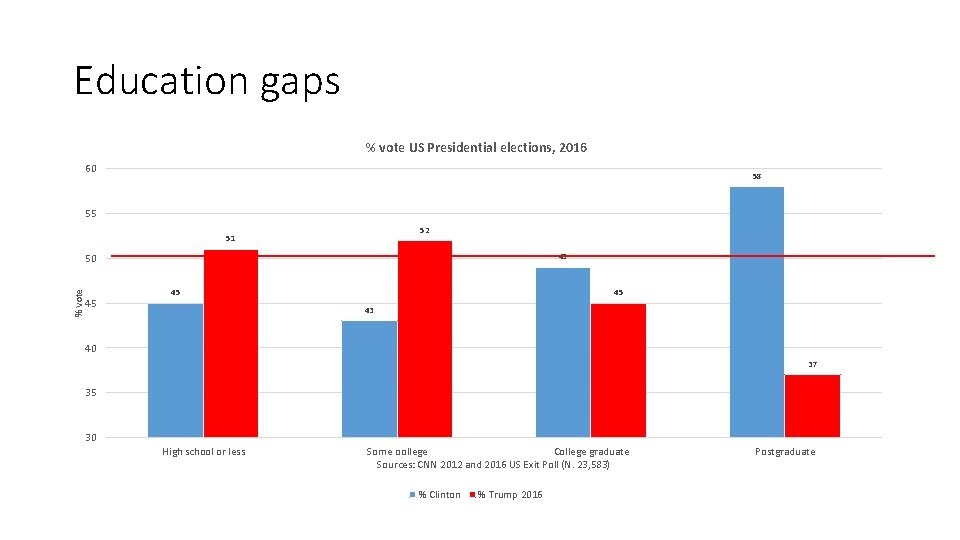 Education gaps % vote US Presidential elections, 2016 60 58 55 52 51 49