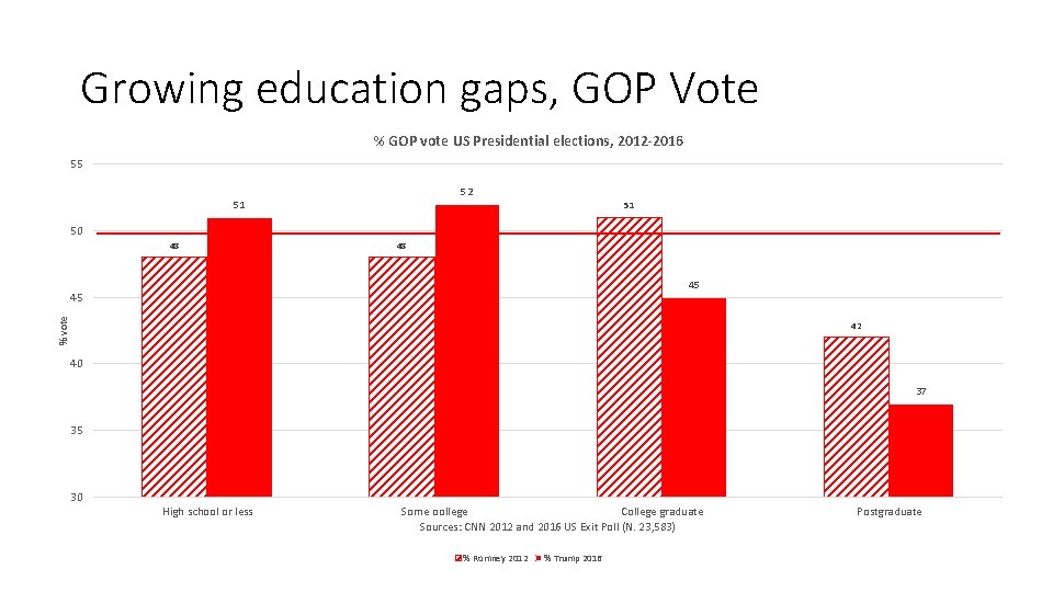 Growing education gaps, GOP Vote % GOP vote US Presidential elections, 2012 -2016 55