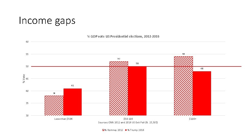 Income gaps % GOP vote US Presidential elections, 2012 -2016 60 55 54 52