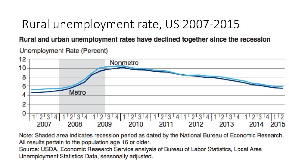 Rural unemployment rate, US 2007 -2015 