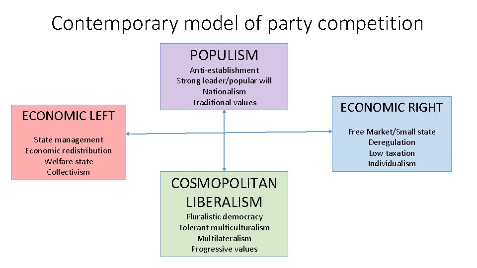 Contemporary model of party competition POPULISM ECONOMIC LEFT State management Economic redistribution Welfare state