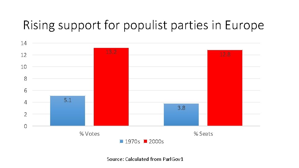 Rising support for populist parties in Europe 14 13. 2 12 12. 8 10