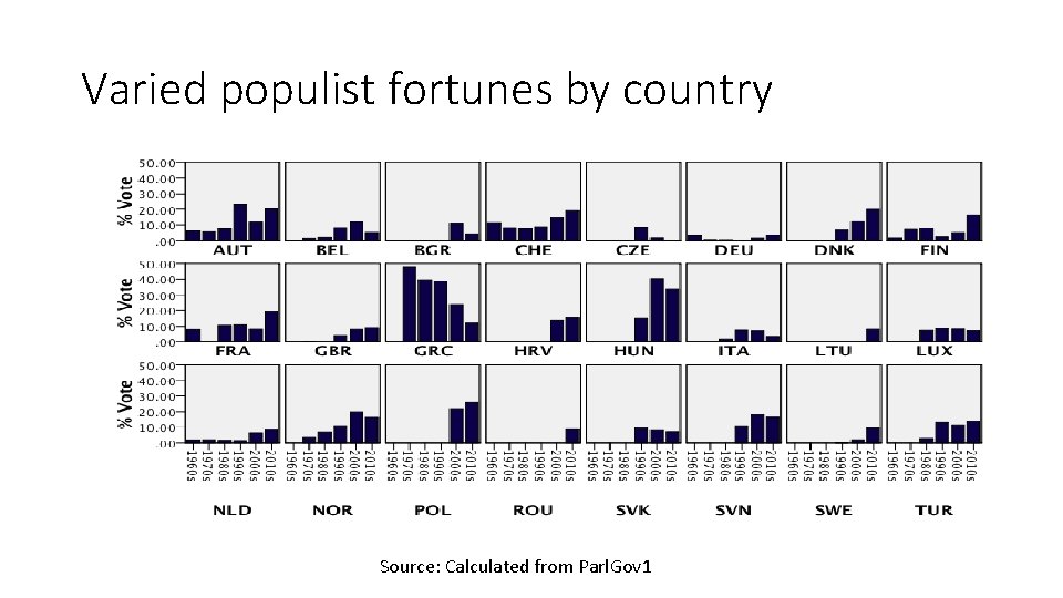 Varied populist fortunes by country Source: Calculated from Parl. Gov 1 