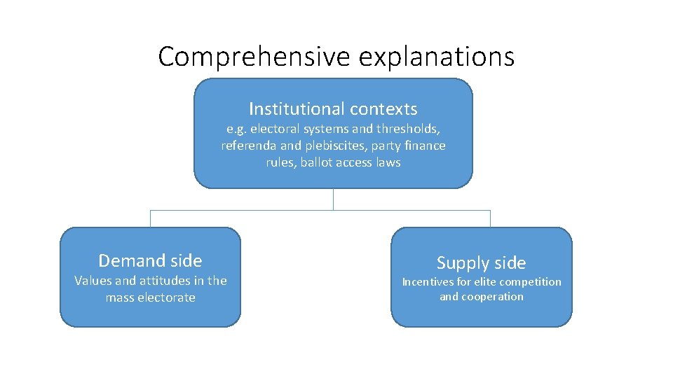 Comprehensive explanations Institutional contexts e. g. electoral systems and thresholds, referenda and plebiscites, party