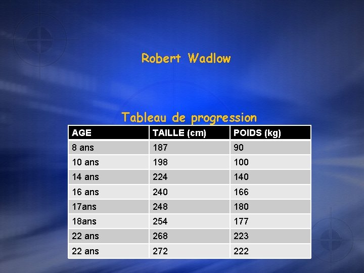 Robert Wadlow Tableau de progression AGE TAILLE (cm) POIDS (kg) PPS réalisé pour 8