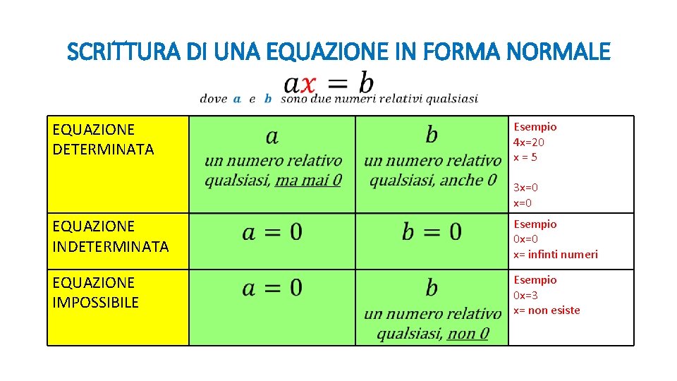 SCRITTURA DI UNA EQUAZIONE IN FORMA NORMALE EQUAZIONE DETERMINATA Esempio 4 x=20 x=5 3