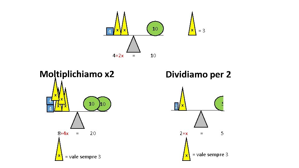 10 4 x x 4+2 x Moltiplichiamo x 2 = x =3 10 Dividiamo