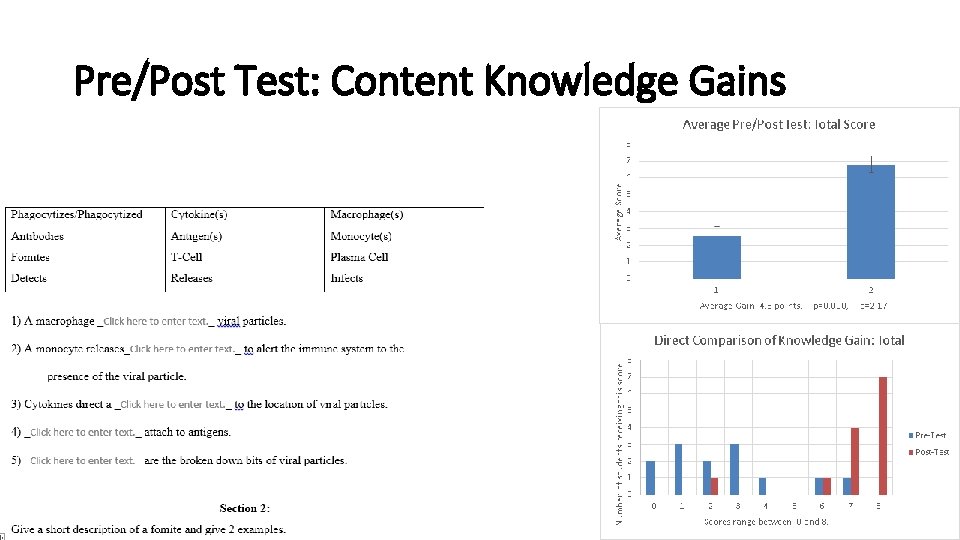 Pre/Post Test: Content Knowledge Gains Pre/Post Test: Content Knowledge Gains