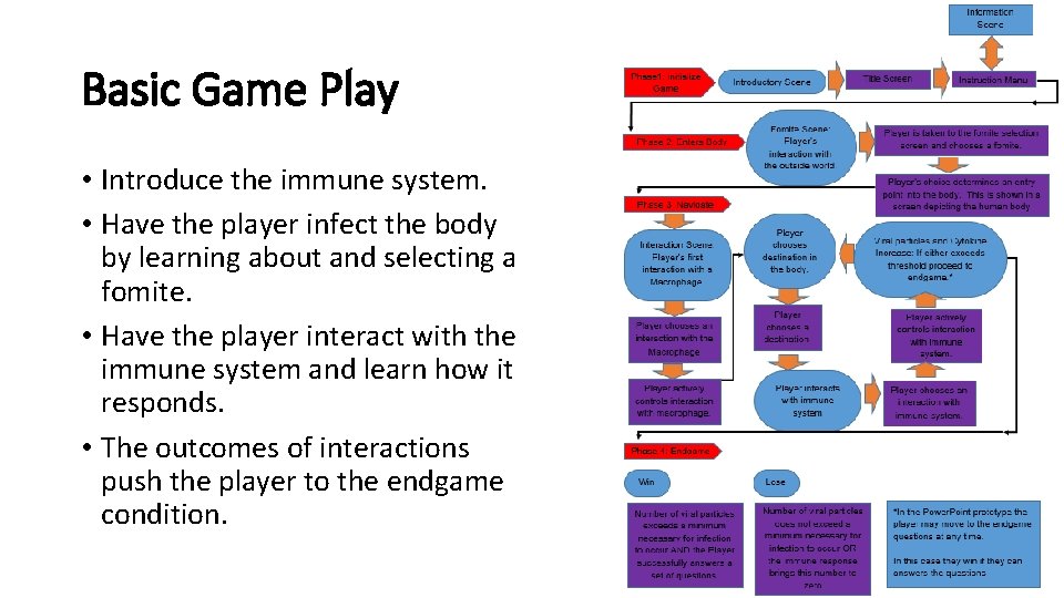 Basic Game Play • Introduce the immune system. • Have the player infect the Basic Game Play • Introduce the immune system. • Have the player infect the
