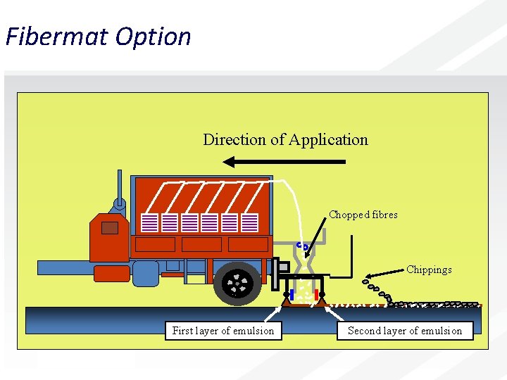 Fibermat Option Direction of Application Chopped fibres Chippings First layer of emulsion Second layer
