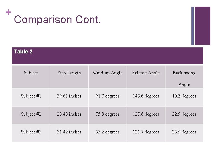 + Comparison Cont. Table 2 Subject Step Length Wind-up Angle Release Angle Back-swing Angle