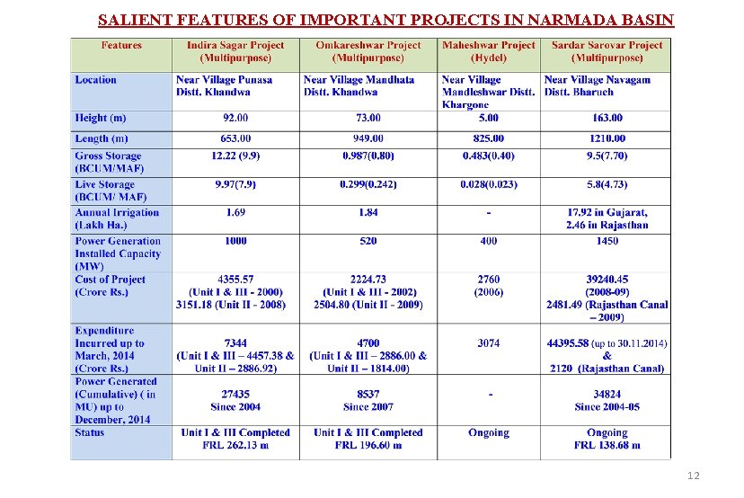 SALIENT FEATURES OF IMPORTANT PROJECTS IN NARMADA BASIN 12 