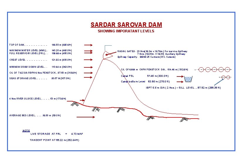 SARDAR SAROVAR DAM SHOWING IMPORATANT LEVELS TOP OF DAM…………………. . 146. 50 m (480.