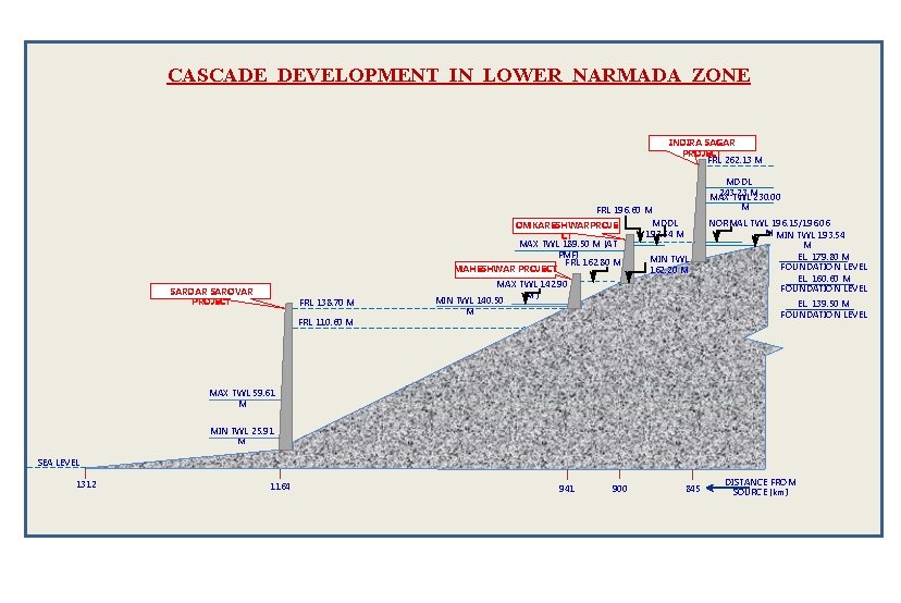CASCADE DEVELOPMENT IN LOWER NARMADA ZONE INDIRA SAGAR PROJECT FRL 262. 13 M MDDL