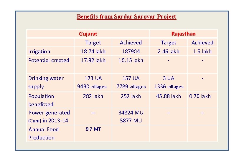 Benefits from Sardar Sarovar Project Irrigation Potential created Gujarat Target 18. 74 lakh 17.