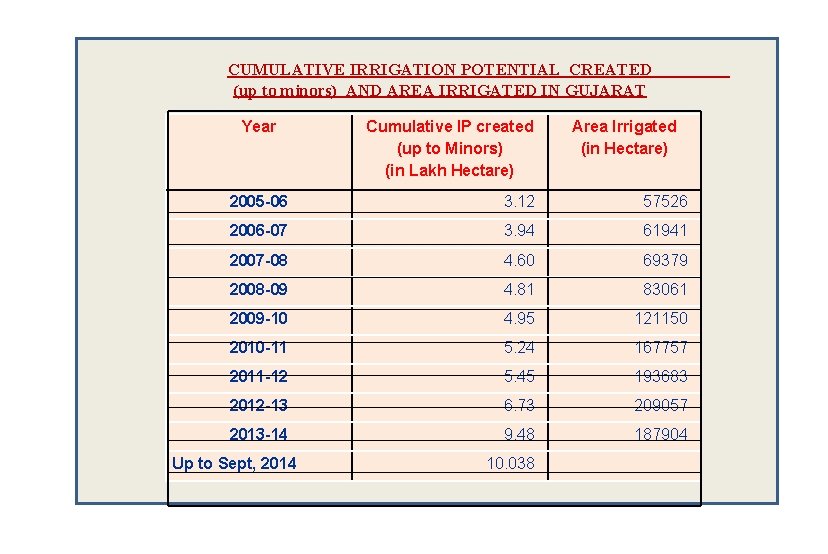CUMULATIVE IRRIGATION POTENTIAL CREATED (up to minors) AND AREA IRRIGATED IN GUJARAT Year Cumulative