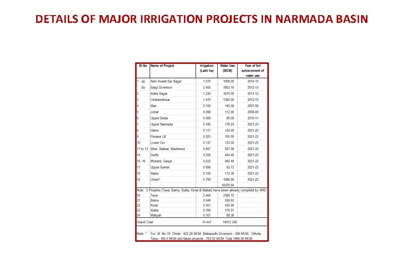 DETAILS OF MAJOR IRRIGATION PROJECTS IN NARMADA BASIN 