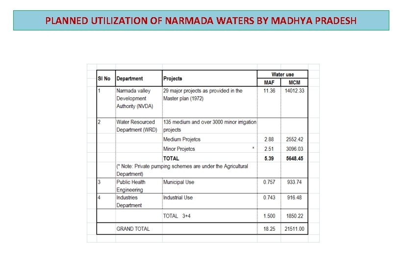 PLANNED UTILIZATION OF NARMADA WATERS BY MADHYA PRADESH 