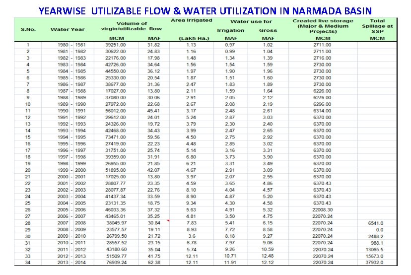 YEARWISE UTILIZABLE FLOW & WATER UTILIZATION IN NARMADA BASIN 